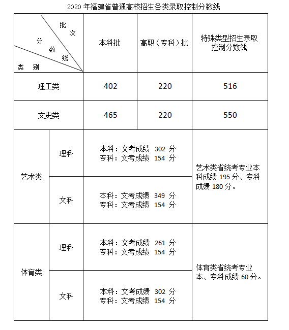 福建高招分数线出炉！本科文465分，理402分！