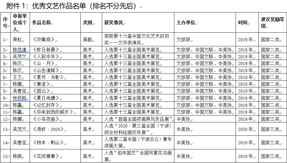 第二届福清市优秀文艺作品、文艺人才、非遗项目奖励评审结果公示