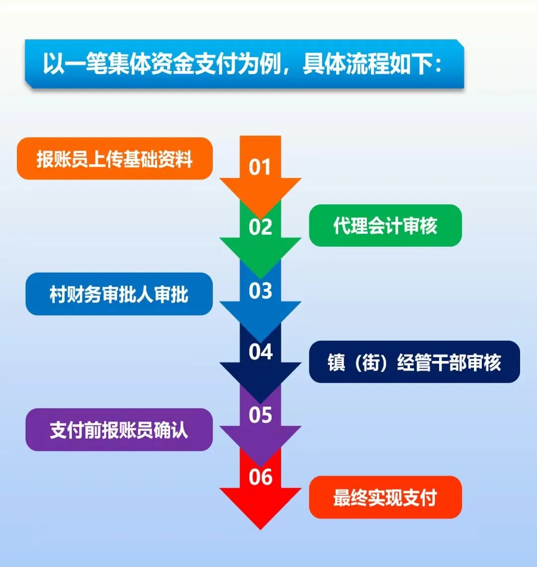 基层监督进行时丨三化两贯穿 助力“三资”监管更密更实